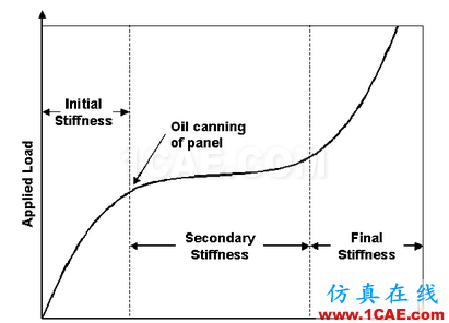 【案例分析】基于TCL編程的HyperMesh二次開發(fā)在抗凹分析中的應(yīng)用hyperworks仿真分析圖片2