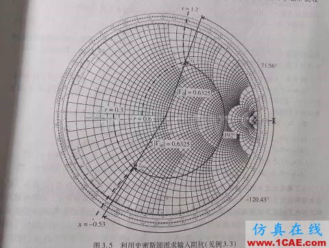 怎么看“史密斯圓圖” Smith chart？ansys hfss圖片1