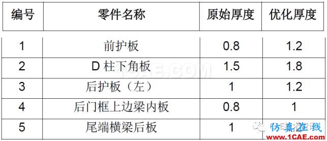 CAE在汽車優(yōu)化設(shè)計(jì)的仿真分析與應(yīng)用ansys結(jié)果圖片10