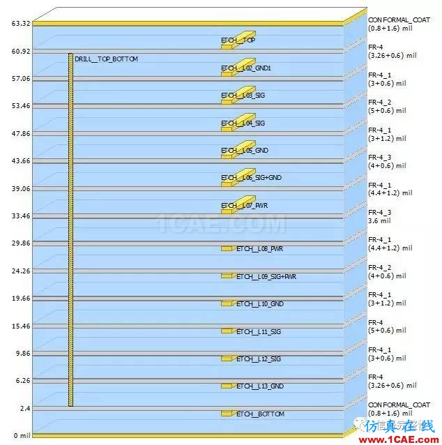 【干貨】高速電路設(shè)計(jì)中，串行信號(hào)的設(shè)計(jì)與仿真【轉(zhuǎn)發(fā)】HFSS圖片2