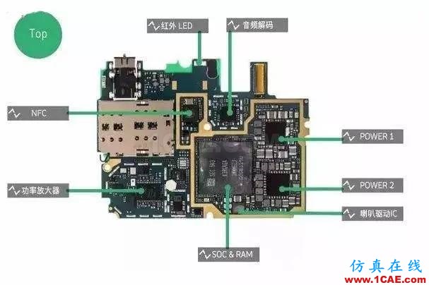 絕非裝逼指南！手機射頻術(shù)語完全解析HFSS分析圖片2