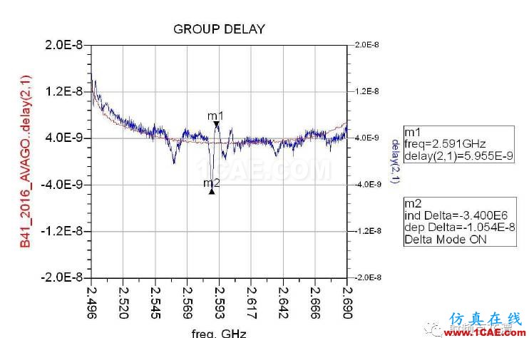 濾波器Group Delay對于RF性能的影響HFSS仿真分析圖片1