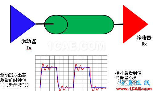 【科普基礎(chǔ)】串?dāng)_和反射能讓信號(hào)多不完整？HFSS仿真分析圖片1