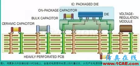 電源完整性（PI）仿真讓電路板更完美+有限元仿真分析相關(guān)圖片1