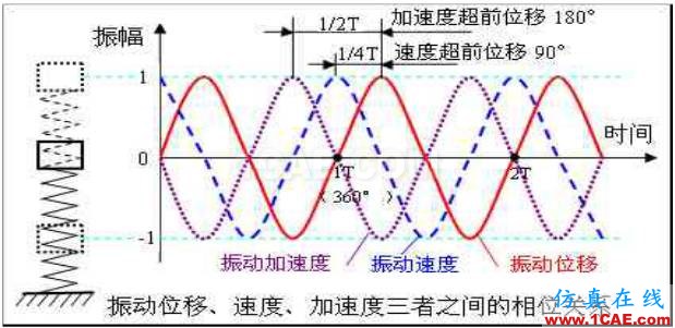 旋轉機械振動常用術語——相位：詳解及其應用Pumplinx旋轉機構有限元分析圖片2