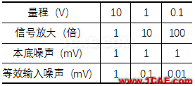 振動測試基礎知識：采集儀的關鍵技術指標簡介Actran學習資料圖片2