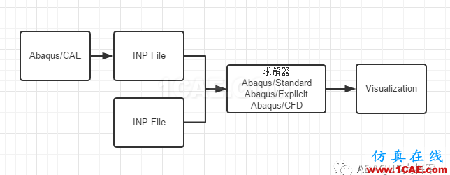 ABAQUS INP文件應用abaqus有限元資料圖片1