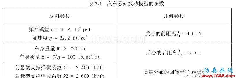 【技術(shù)篇】汽車懸掛系統(tǒng)的振動模態(tài)分析ansys培訓(xùn)課程圖片1