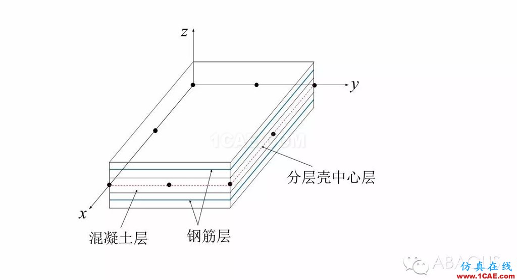 ABAQUS分層殼abaqus有限元分析案例圖片1