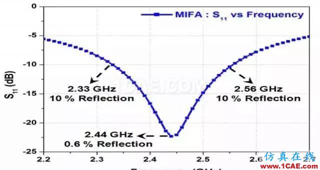 【絕密資料】萬(wàn)字2.4G天線設(shè)計(jì)指南HFSS分析案例圖片9