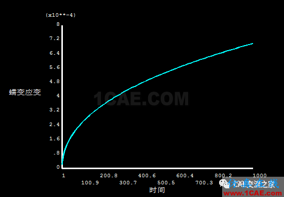 ansys預應力螺栓的蠕變分析（應力松弛）ansys workbanch圖片7