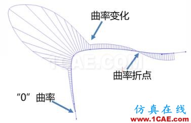 如何檢查曲面品質(zhì) | 操作視頻solidworks仿真分析圖片1