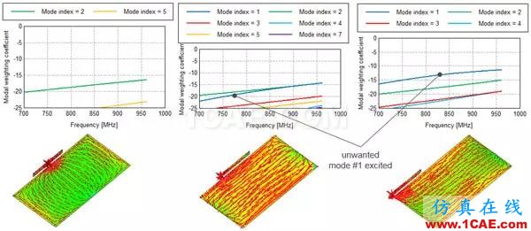 基于特征模理論的系統(tǒng)天線設計方法HFSS仿真分析圖片32
