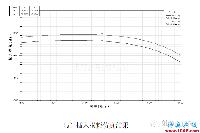 77GHz 毫米波雷達(dá)功分器設(shè)計HFSS分析圖片7