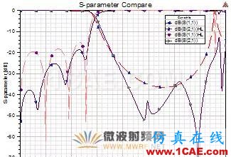 原創(chuàng)干貨|一種小型DMS低通濾波器設計HFSS分析圖片13