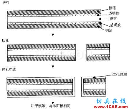 【PCB】柔性電路板工藝HFSS圖片7