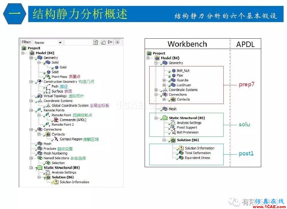 【有限元培訓四】ANSYS-Workbench結構靜力分析&模態(tài)分析ansys分析案例圖片9