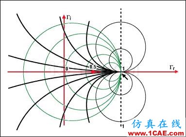 阻抗匹配與史密斯(Smith)圓圖原理解析HFSS分析圖片1