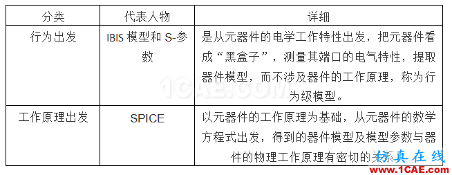 【有源SI】SPice模型 ，IBIS模型 和 AMI-IBIS模型HFSS分析案例圖片1