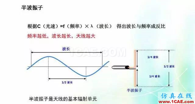 天線知識(shí)詳解：天線原理、天線指標(biāo)測(cè)試HFSS培訓(xùn)的效果圖片3