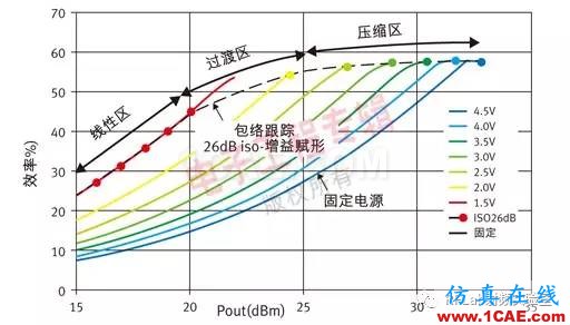 諾基亞攜三菱電機等開發(fā)全球首個超快GaN包絡追蹤功率放大器HFSS仿真分析圖片2