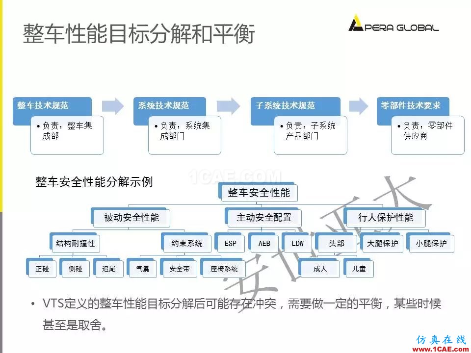 安世亞太整車性能開發(fā)解決方案ansys培訓(xùn)的效果圖片7