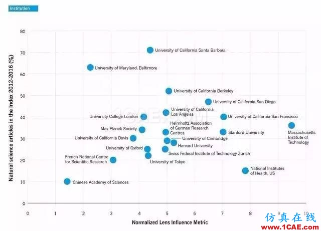 Nature發(fā)布科研影響力榜單，中科院等15家中國機構(gòu)上榜機械設(shè)計圖例圖片1