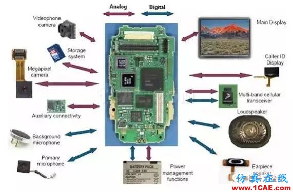 MIPI接口介紹-手機(jī)與無人機(jī)等移動產(chǎn)品都離不開的一種總線HFSS分析圖片1