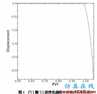 強度折減理論在Abaqus中的實現(xiàn)abaqus靜態(tài)分析圖片4