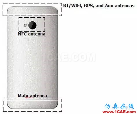 臺灣技術大牛詳解金屬后蓋和金屬邊框手機天線設計方案HFSS仿真分析圖片1