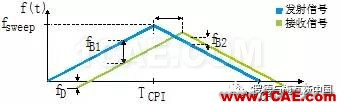 汽車?yán)走_(dá)探頭必須解決干擾問(wèn)題HFSS結(jié)果圖片2