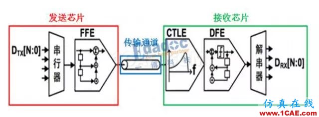 均衡的秘密之FFEHFSS分析圖片1