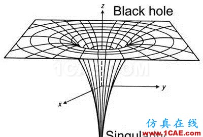 應(yīng)力"奇點"(Stress singularity)ansys分析案例圖片1