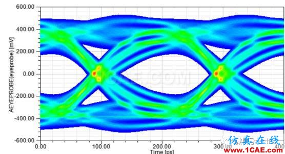 信號(hào)完整性基礎(chǔ) ▏眼圖（Eye Diagram）HFSS分析圖片1