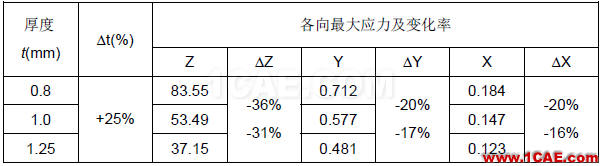 汽車車身件強(qiáng)度失效問題的解決方案【轉(zhuǎn)發(fā)】autoform分析案例圖片7