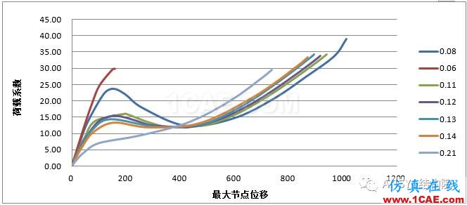 基于ANSYS某單層球面網(wǎng)殼結(jié)構(gòu)整體穩(wěn)定性分析ansys結(jié)構(gòu)分析圖片18