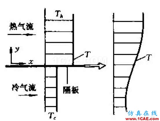 一張圖看懂“假擴散”！fluent分析案例圖片1