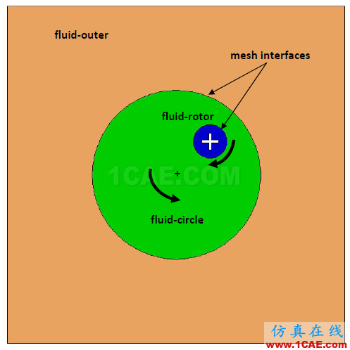 FLUENT嵌入式滑移網(wǎng)格實例fluent培訓的效果圖片1