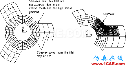 基于ANSYS Workbench的子模型分析技術(shù)——CAE工程師都在用ansys圖片2