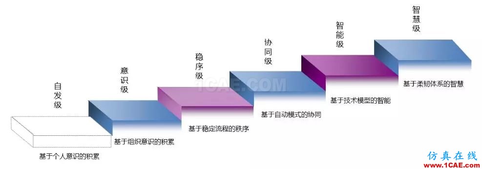 周末“知”道 | 智慧研發(fā)成熟度模型ansys仿真分析圖片1