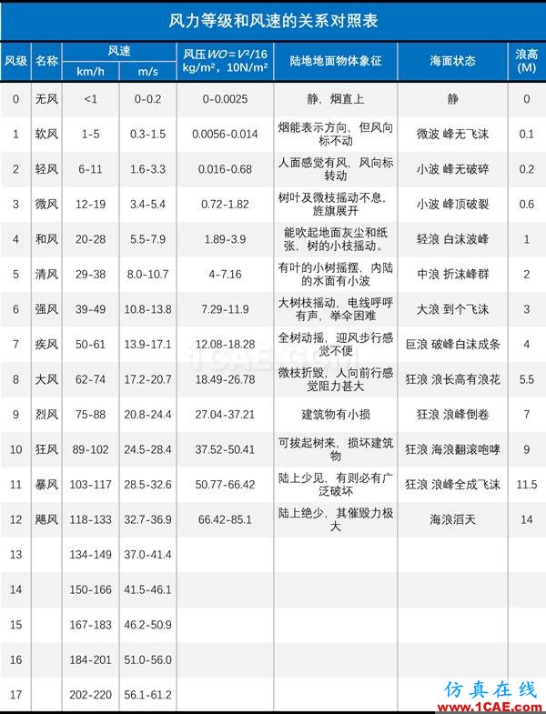 無(wú)風(fēng)不起浪——談?wù)劜ɡ耸侨绾斡娠L(fēng)引起的fluent圖片15