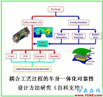 【作品展示7】車身關(guān)鍵零部件材料板厚優(yōu)化匹配問題研究【轉(zhuǎn)】hypermesh培訓(xùn)教程圖片25