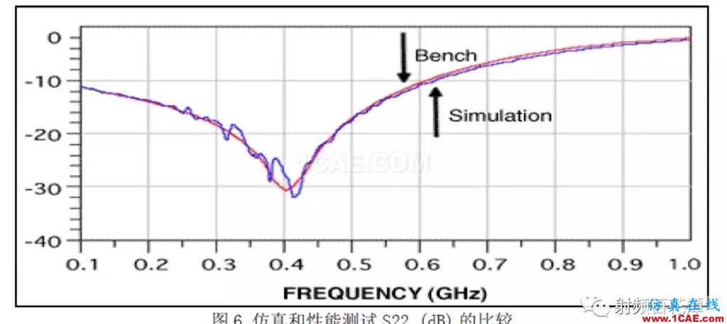 表面貼裝器件S參數(shù)測(cè)量方法研究HFSS培訓(xùn)的效果圖片7