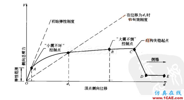 三維鋼筋混凝土框架結(jié)構(gòu)的靜力彈塑性分析ansys結(jié)構(gòu)分析圖片1