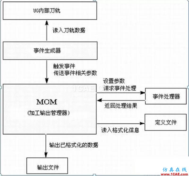 有關(guān)UG的POST后處理探討ug設(shè)計圖片1