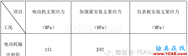 Abaqus在汽車儀表板加強(qiáng)梁分析中的應(yīng)用abaqus有限元仿真圖片4