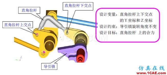 【案例分析】基于HyperWorks的艙門機構(gòu)多體動力學(xué)分析和優(yōu)化hypermesh學(xué)習(xí)資料圖片17