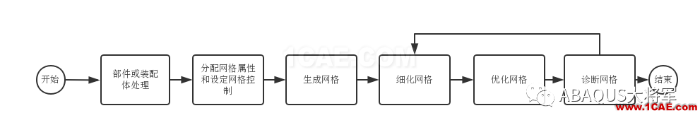 ABAQUS模塊基本介紹(1)——Mesh Module（上）abaqus有限元技術圖片1