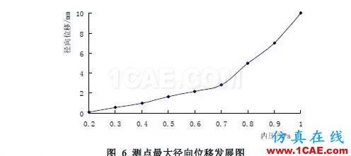 基于ANSYS 的核電廠安全殼結(jié)構(gòu)的非線性有限元分析ansys仿真分析圖片8