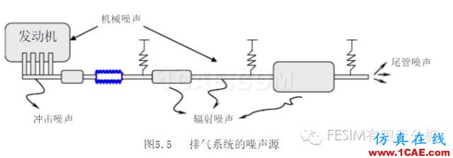 汽車(chē)排氣系統(tǒng)噪音源ansys workbanch圖片1